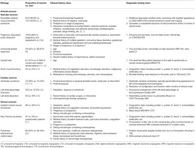 Uncommon Female-Predominant Etiologies of Cryptogenic Stroke